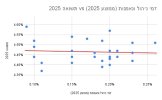 דמי ניהול ונאמנות (ממוצע 2025) vs תשואה 2025 - Copy.jpg דמי ניהול ונאמנות (ממוצע 2025) vs תשואה 2025 - Copy.jpg