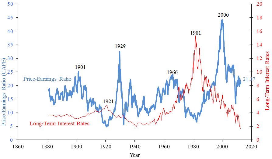 S_and_P_500_pe_ratio_to_mid2012.png