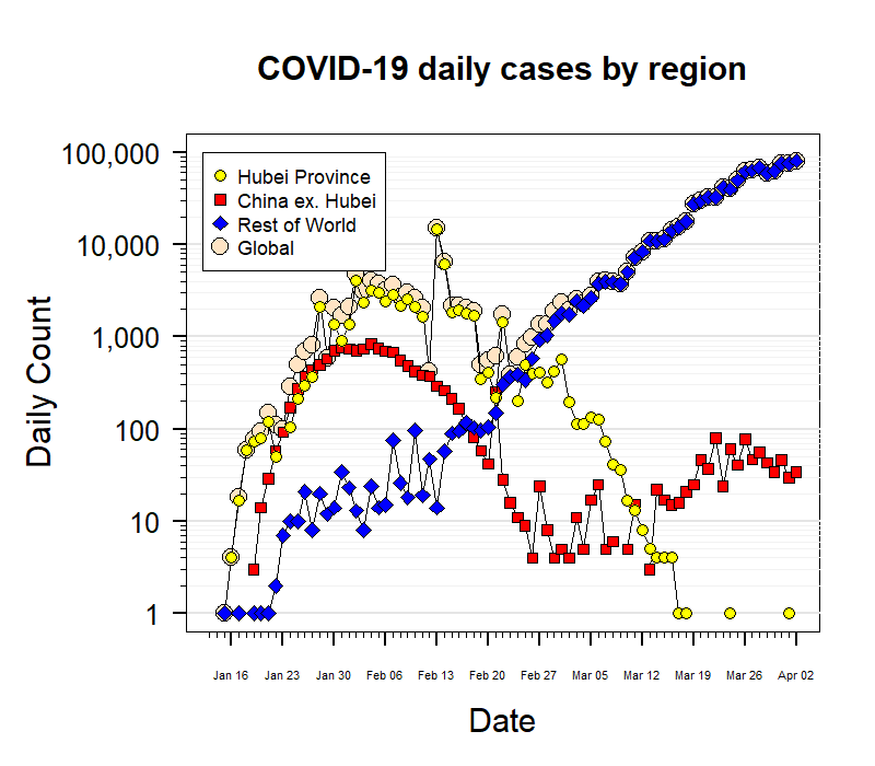 NCoV20200209_Hubei_China_ROW_cases.png