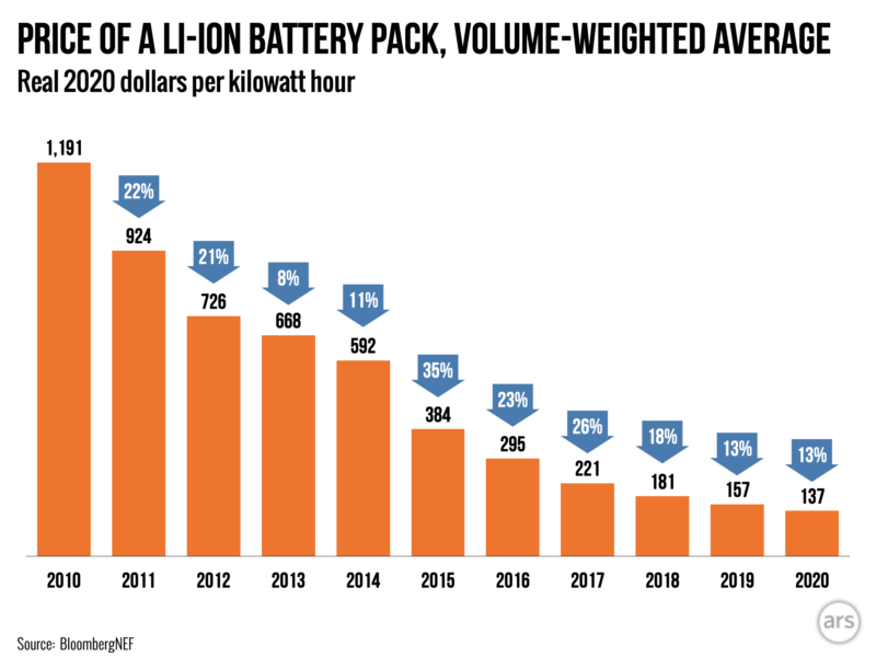 li-ion-battery-price.001-800x600.png