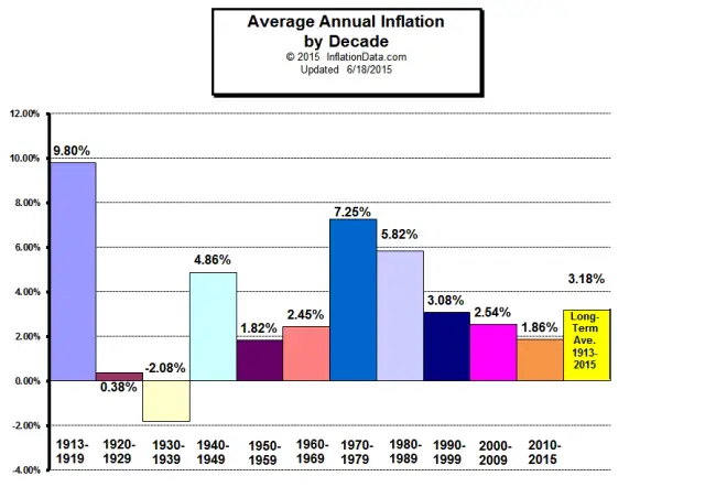 Average_Annual_Inflation_Decade_650.jpg