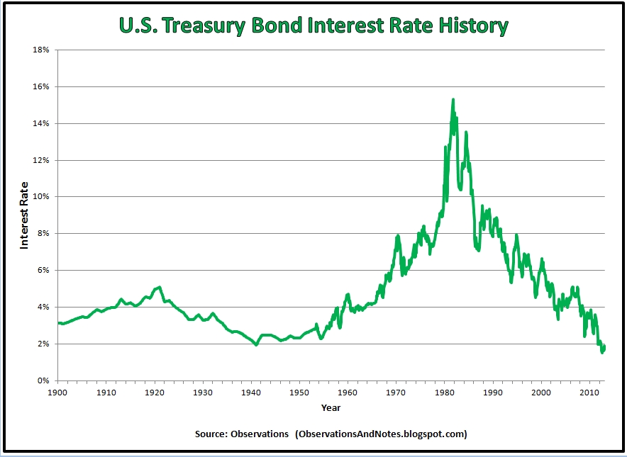 U.S.+Treasury+Bond+Interest+Rate+History.jpg