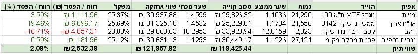 הארי בראון רבעון 4 2015
